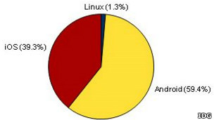 IDC nói gần 60% các máy tính bảng được bán ra trong quý III chạy hệ điều hành Android